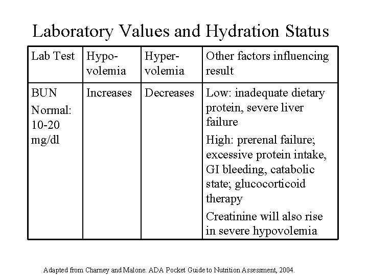 Laboratory Values and Hydration Status Lab Test Hypovolemia Hypervolemia BUN Normal: 10 -20 mg/dl