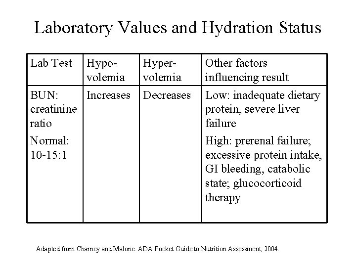 Laboratory Values and Hydration Status Lab Test BUN: creatinine ratio Normal: 10 -15: 1