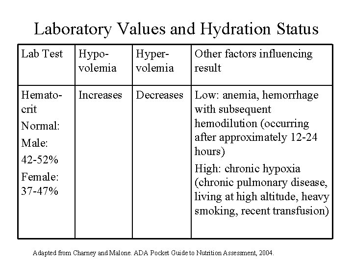 Laboratory Values and Hydration Status Lab Test Hypovolemia Hypervolemia Other factors influencing result Hematocrit