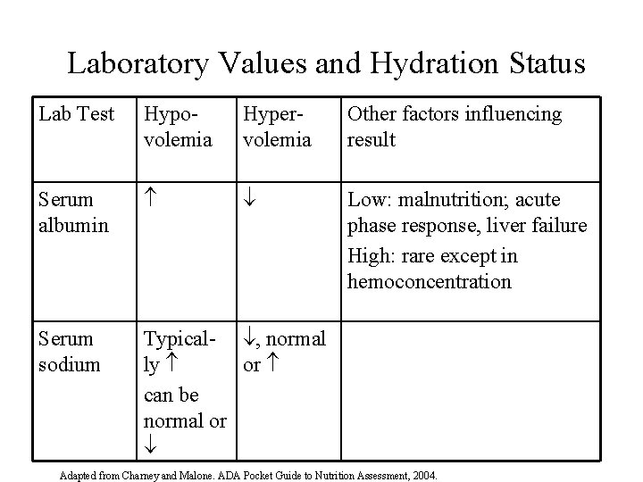 Laboratory Values and Hydration Status Lab Test Hypovolemia Hypervolemia Other factors influencing result Serum
