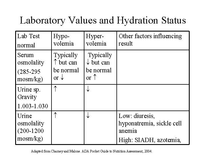 Laboratory Values and Hydration Status Lab Test normal Hypovolemia Hypervolemia Serum osmolality (285 -295