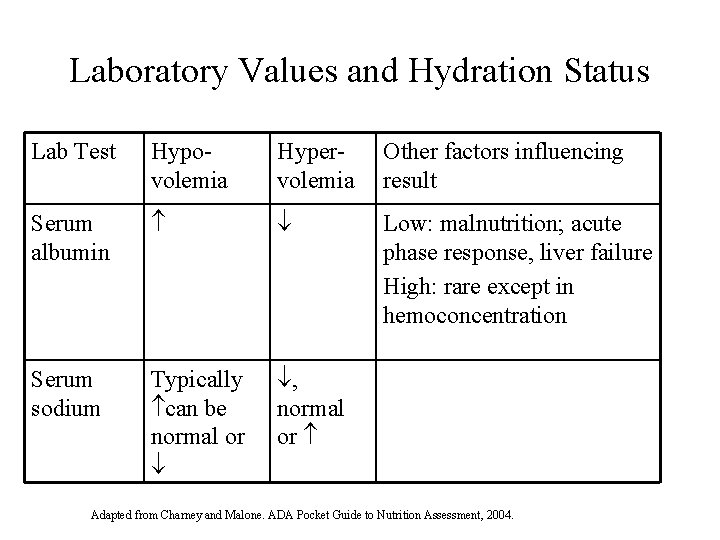 Laboratory Values and Hydration Status Lab Test Hypovolemia Hypervolemia Other factors influencing result Serum