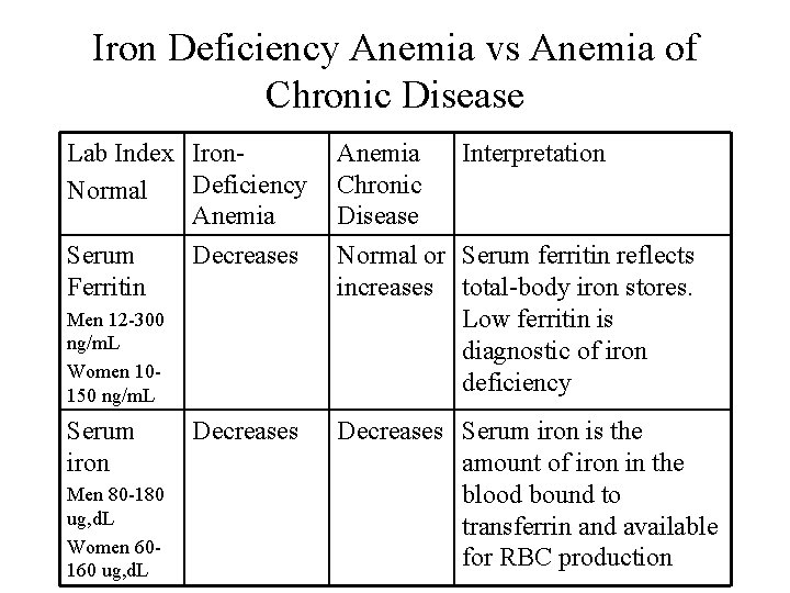 Iron Deficiency Anemia vs Anemia of Chronic Disease Lab Index Iron. Deficiency Normal Anemia