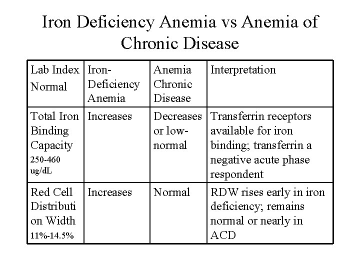 Iron Deficiency Anemia vs Anemia of Chronic Disease Lab Index Iron. Deficiency Normal Anemia