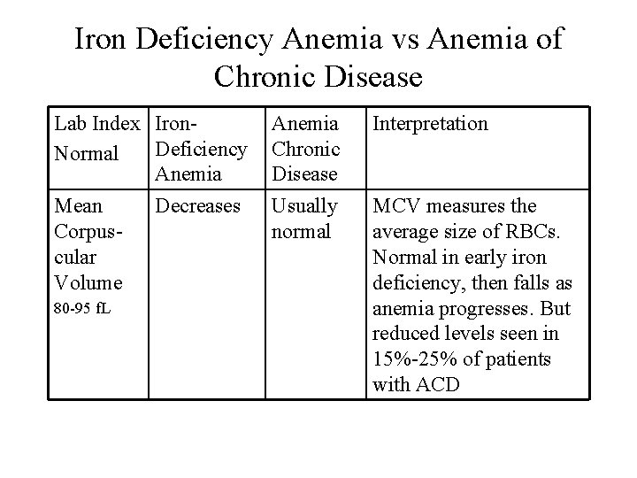 Iron Deficiency Anemia vs Anemia of Chronic Disease Lab Index Iron. Deficiency Normal Anemia