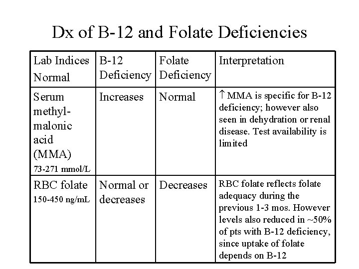 Dx of B-12 and Folate Deficiencies Lab Indices B-12 Folate Interpretation Deficiency Normal Serum