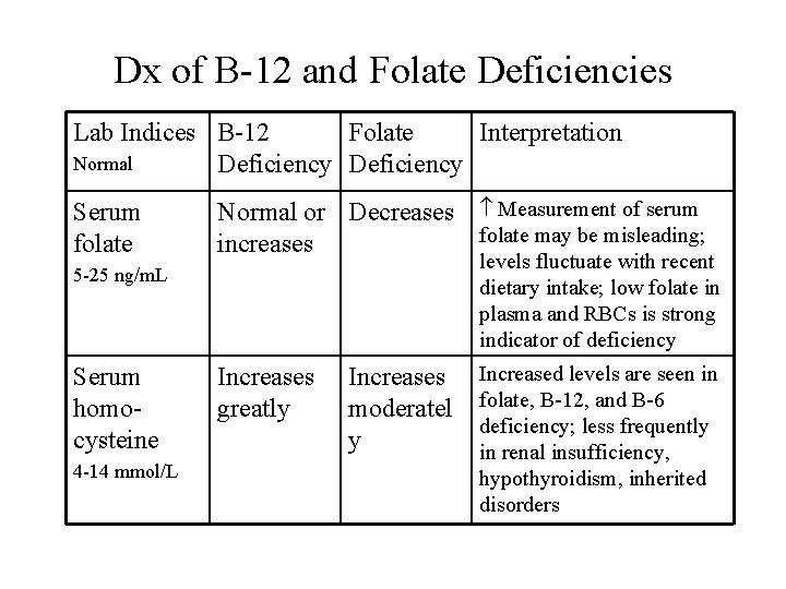 Dx of B-12 and Folate Deficiencies Lab Indices B-12 Folate Interpretation Normal Deficiency Serum