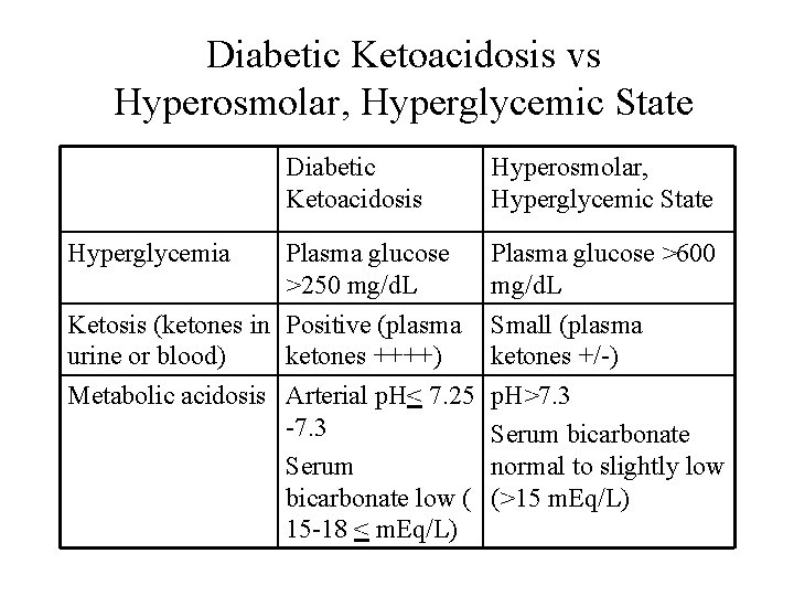 Diabetic Ketoacidosis vs Hyperosmolar, Hyperglycemic State Hyperglycemia Diabetic Ketoacidosis Hyperosmolar, Hyperglycemic State Plasma glucose