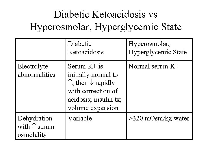 Diabetic Ketoacidosis vs Hyperosmolar, Hyperglycemic State Diabetic Ketoacidosis Electrolyte abnormalities Dehydration with serum osmolality