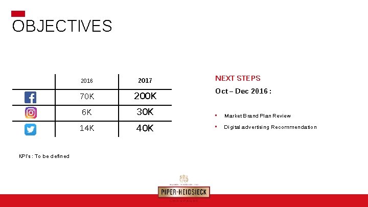 OBJECTIVES KPI’s : To be defined 2016 2017 70 K 200 K 6 K