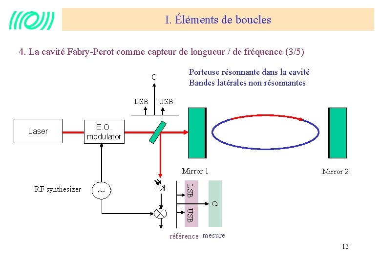 I. Éléments de boucles 4. La cavité Fabry-Perot comme capteur de longueur / de
