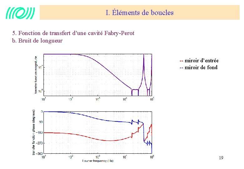 I. Éléments de boucles 5. Fonction de transfert d’une cavité Fabry-Perot b. Bruit de