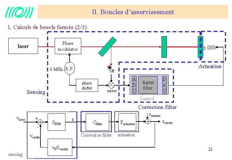 II. Boucles d’asservissement 1. Calculs de boucle fermée (2/3) Phase modulator laser Actuation 6