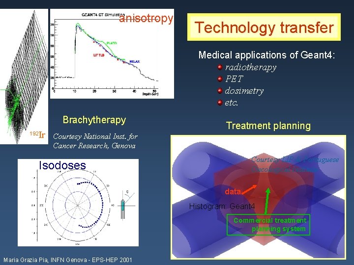anisotropy Technology transfer Medical applications of Geant 4: radiotherapy PET dosimetry etc. Brachytherapy 192