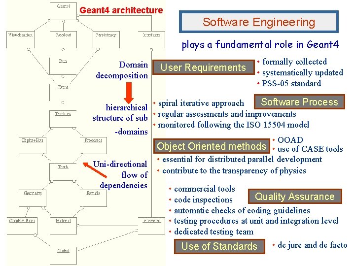 Geant 4 architecture Software Engineering plays a fundamental role in Geant 4 Domain decomposition