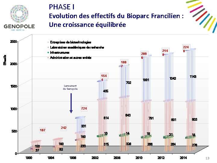 PHASE I Evolution des effectifs du Bioparc Francilien : Une croissance équilibrée 2500 Entreprises