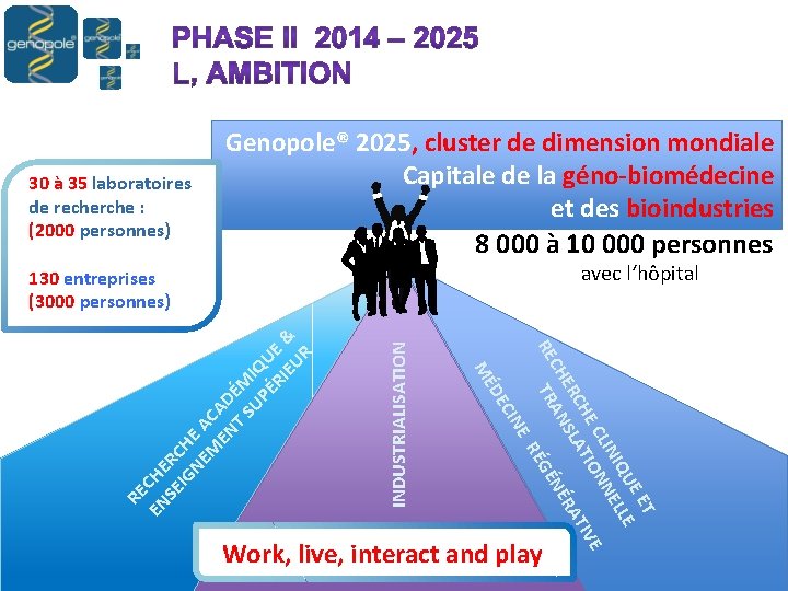 30 à 35 laboratoires de recherche : (2000 personnes) Genopole® 2025, cluster de dimension