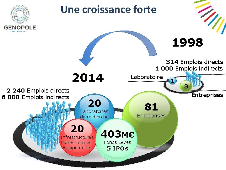 Une croissance forte 1998 314 Emplois directs 1 000 Emplois indirects Laboratoire 1 3