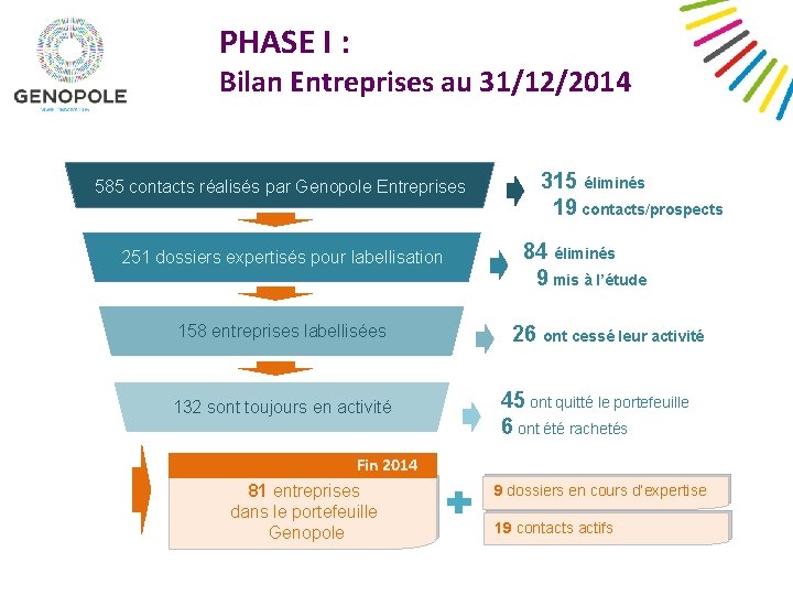 PHASE I : Bilan Entreprises au 31/12/2014 585 contacts réalisés par Genopole Entreprises 251