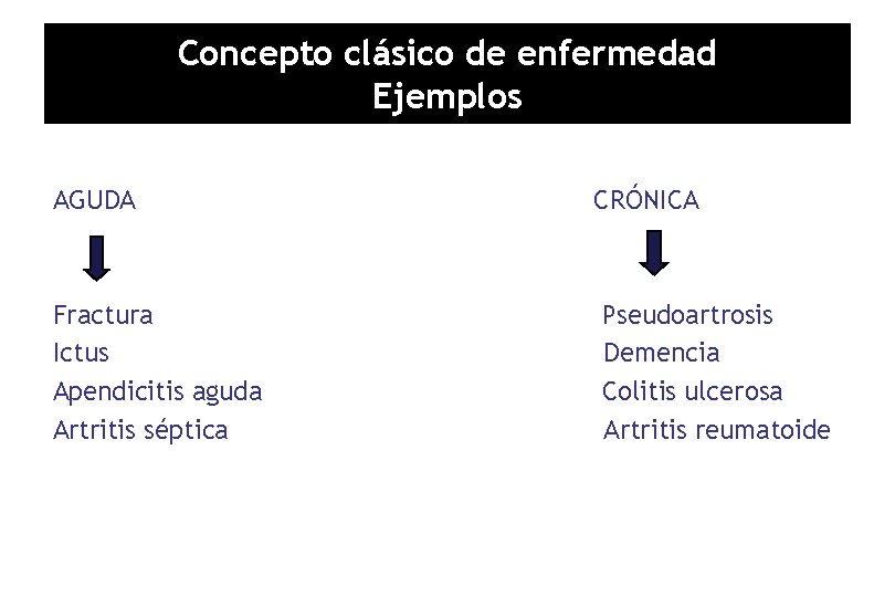 Concepto clásico de enfermedad Ejemplos AGUDA Fractura Ictus Apendicitis aguda Artritis séptica CRÓNICA Pseudoartrosis