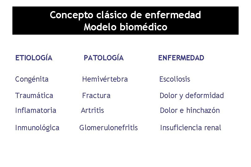 Concepto clásico de enfermedad Modelo biomédico ETIOLOGÍA PATOLOGÍA ENFERMEDAD Congénita Hemivértebra Escoliosis Traumática Fractura