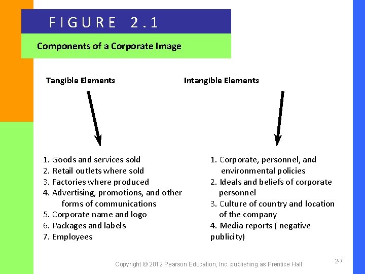 F I G U R E 2. 1 Components of a Corporate Image Tangible