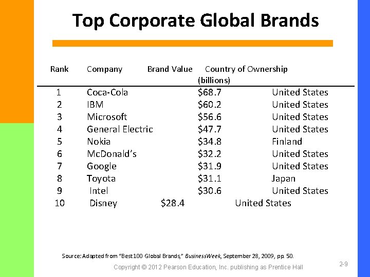 Top Corporate Global Brands Rank 1 2 3 4 5 6 7 8 9