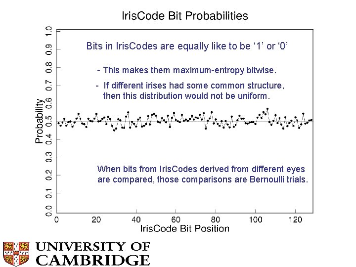 Bits in Iris. Codes are equally like to be ‘ 1’ or ‘ 0’