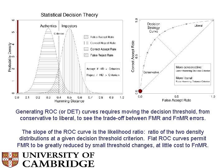 Generating ROC (or DET) curves requires moving the decision threshold, from conservative to liberal,
