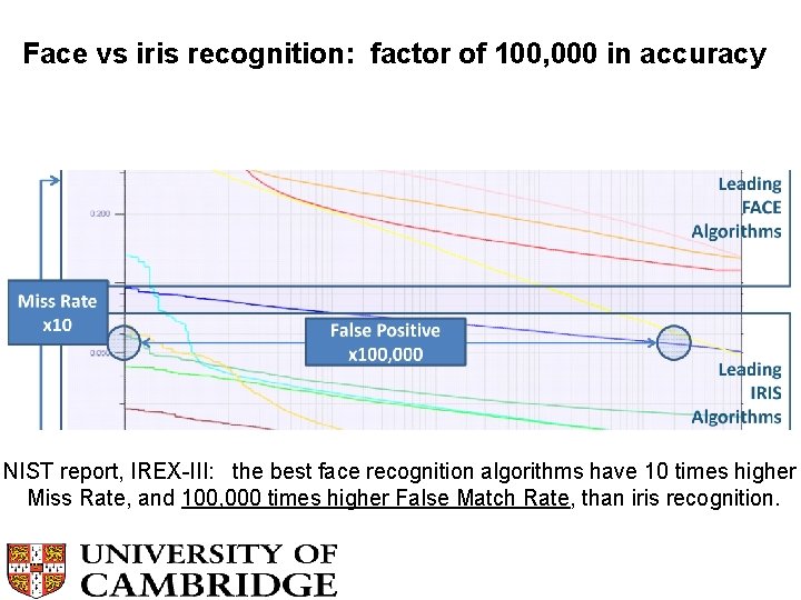 Face vs iris recognition: factor of 100, 000 in accuracy NIST report, IREX-III: the