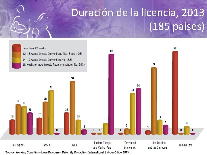 Duración de la licencia, 2013 (185 países) 10 