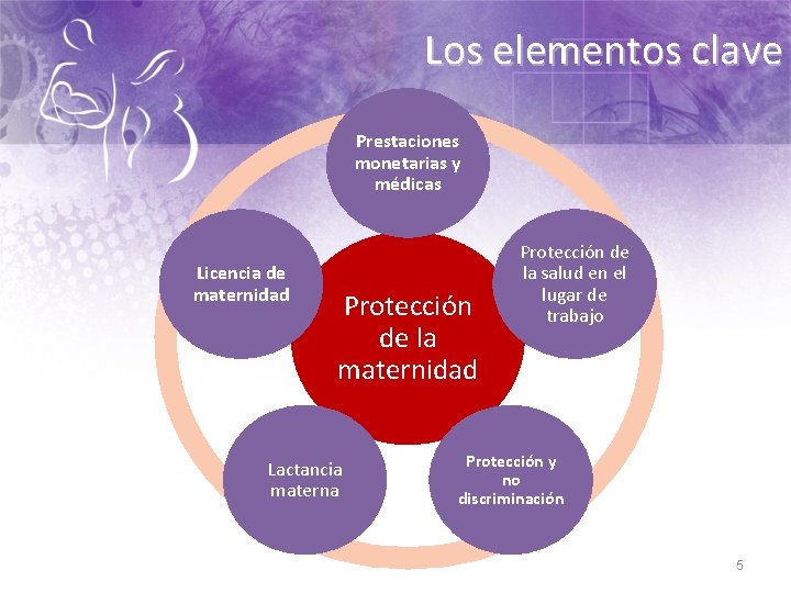 Los elementos clave Prestaciones monetarias y médicas Licencia de maternidad Protección de la maternidad