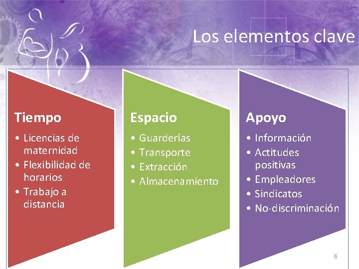 Los elementos clave Tiempo Espacio Apoyo • Licencias de maternidad • Flexibilidad de horarios