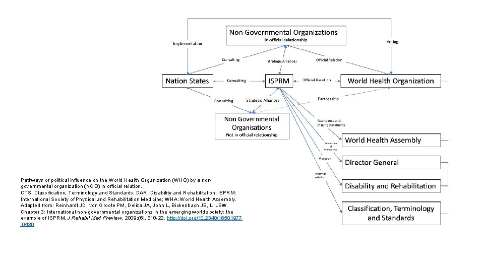 Pathways of political influence on the World Health Organization (WHO) by a nongovernmental organization