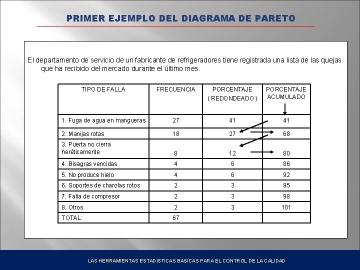 PRIMER EJEMPLO DEL DIAGRAMA DE PARETO El departamento de servicio de un fabricante de