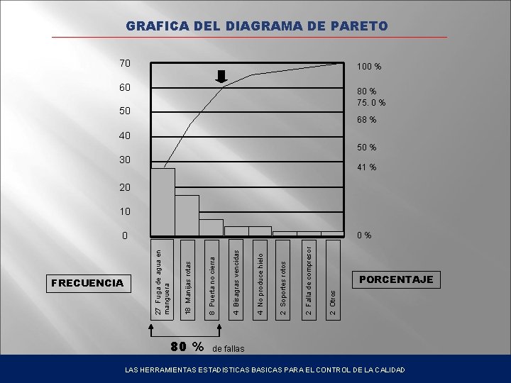 GRAFICA DEL DIAGRAMA DE PARETO 70 100 % 60 80 % 75. 0 %