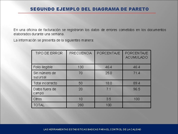 SEGUNDO EJEMPLO DEL DIAGRAMA DE PARETO En una oficina de facturación se registraron los