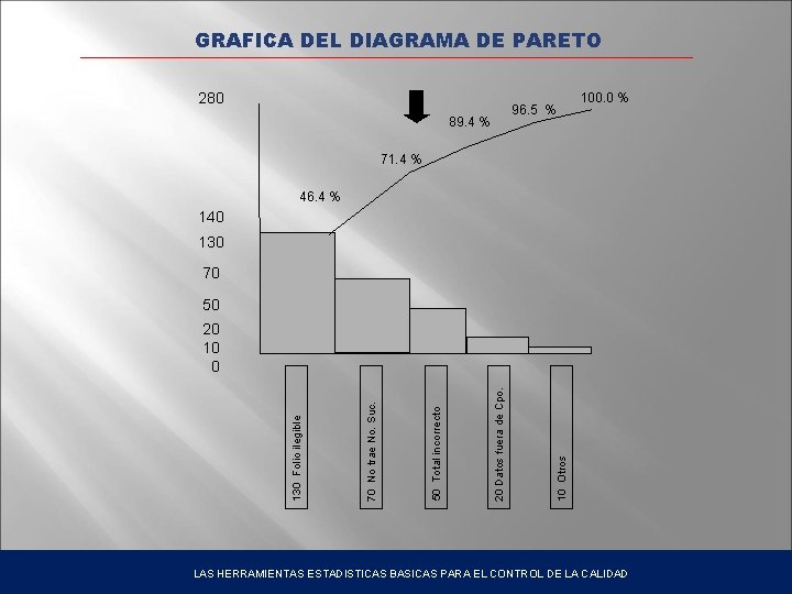 GRAFICA DEL DIAGRAMA DE PARETO 280 96. 5 % 89. 4 % 100. 0