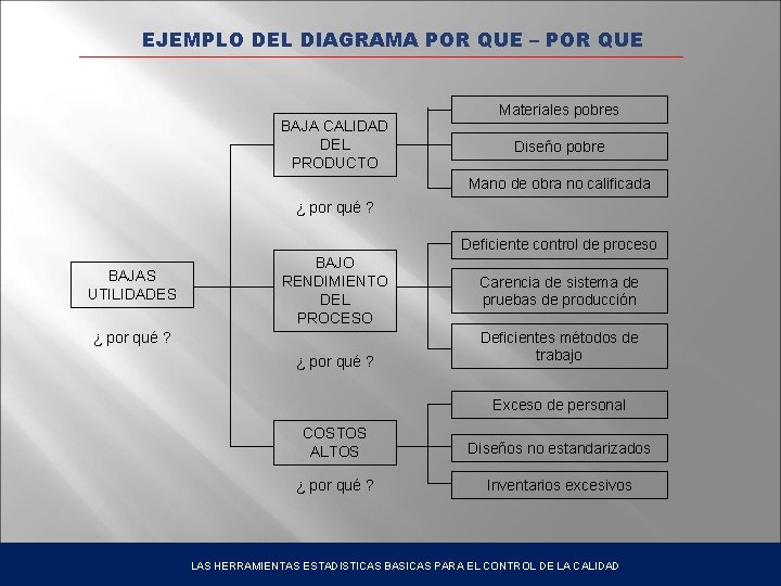 EJEMPLO DEL DIAGRAMA POR QUE – POR QUE BAJA CALIDAD DEL PRODUCTO Materiales pobres