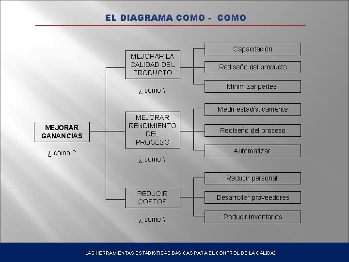 EL DIAGRAMA COMO - COMO MEJORAR LA CALIDAD DEL PRODUCTO ¿ cómo ? Capacitación