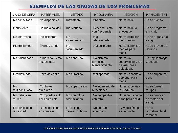 EJEMPLOS DE LAS CAUSAS DE LOS PROBLEMAS MANO DE OBRA MATERIALES METODO MAQUINARIA MEDICION