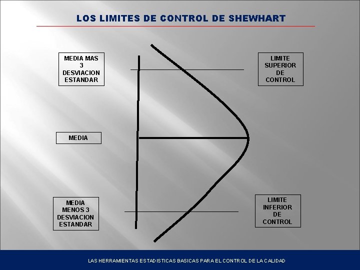 LOS LIMITES DE CONTROL DE SHEWHART MEDIA MAS 3 DESVIACION ESTANDAR LIMITE SUPERIOR DE