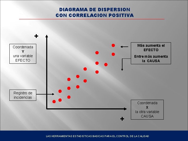 DIAGRAMA DE DISPERSION CORRELACION POSITIVA + Más aumenta el EFECTO Coordenada Y una variable