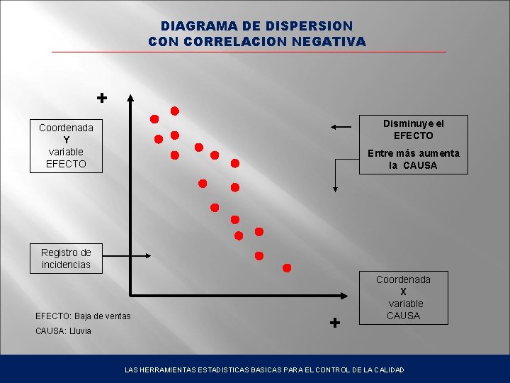 DIAGRAMA DE DISPERSION CORRELACION NEGATIVA + Disminuye el EFECTO Coordenada Y variable EFECTO Entre