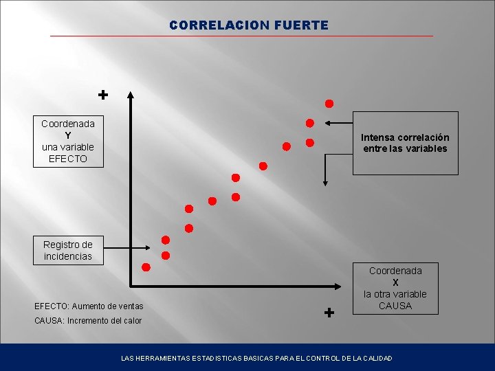 CORRELACION FUERTE + Coordenada Y una variable EFECTO Intensa correlación entre las variables Registro