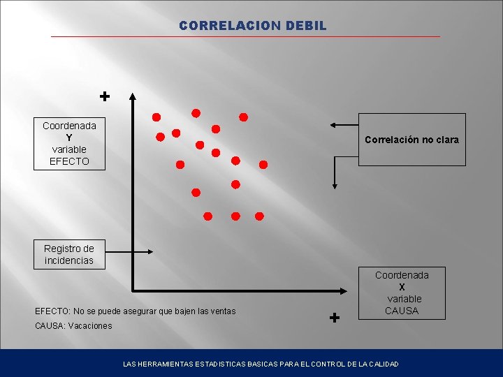 CORRELACION DEBIL + Coordenada Y variable EFECTO Correlación no clara Registro de incidencias EFECTO: