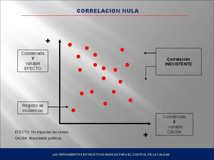 CORRELACION NULA + Coordenada Y variable EFECTO Correlación INEXISTENTE Registro de incidencias EFECTO: No