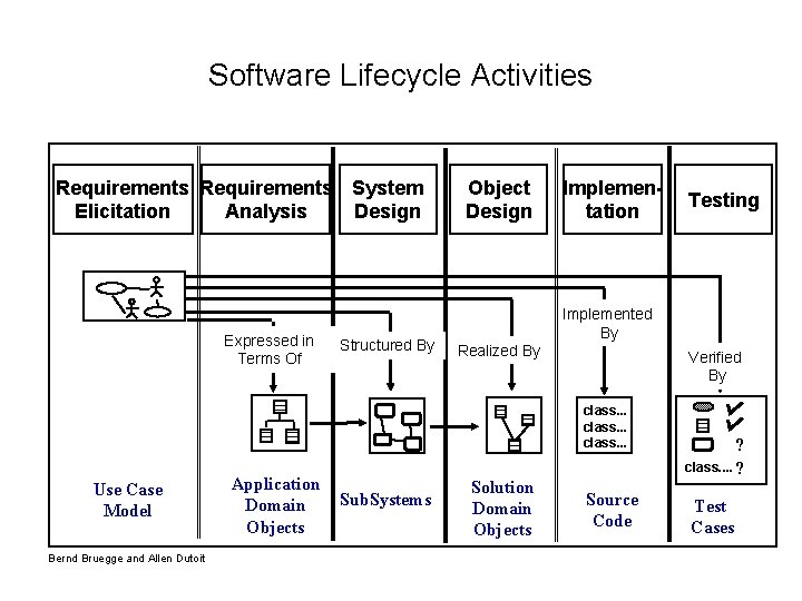 Software Lifecycle Activities Requirements System Elicitation Design Analysis Expressed in Terms Of Structured By