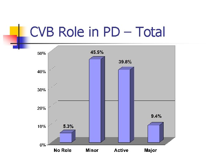 CVB Role in PD – Total 