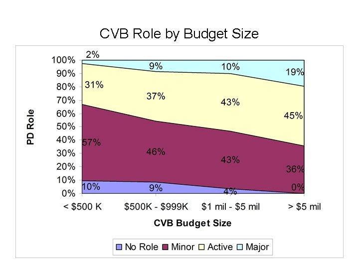 CVB Role by Budget Size 